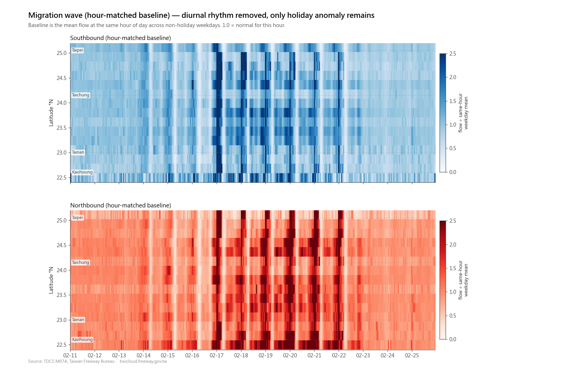 Archived hourly migration heatmap. Two stacked panels (blue for southbound, red for northbound) covering 14 days × 15 latitude bands at hourly resolution. The wave is in there, but every cell is a ratio against a baseline the reader can't see.