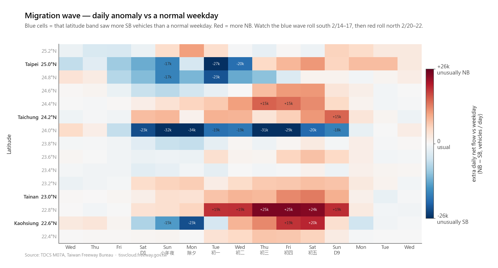 Daily migration anomaly heatmap. Same dataset aggregated to one cell per day per latitude band. Latitude rows are labeled with the city they sit at (Taipei 25.0°N, Taichung 24.2°N, Tainan 23.0°N, Kaohsiung 22.8°N). Cells with big anomalies show their delta in thousands of vehicles. The wave is visible at a glance: blue south 2/14–17, red north 2/20–22.