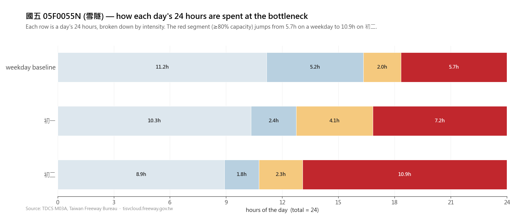 Stacked-intensity bands variant. Each day becomes one horizontal bar of 24 hours, broken into intensity segments by color. The red ≥80%-capacity segment grows from 5.7 hours on the weekday to 10.9 hours on 初二.