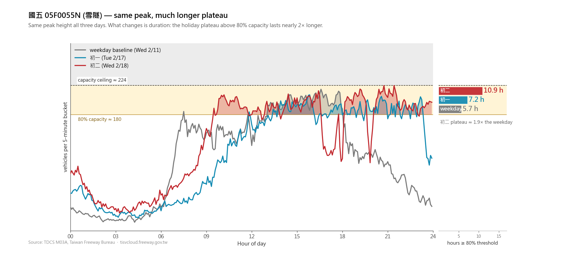 Line plot plus companion bars variant. Same temporal axis as the original, with the area above 80% capacity filled per day. A small sidebar panel on the right shares the y-axis with the capacity band and shows three bars, one per day, where bar length equals hours-at-or-above-80%.