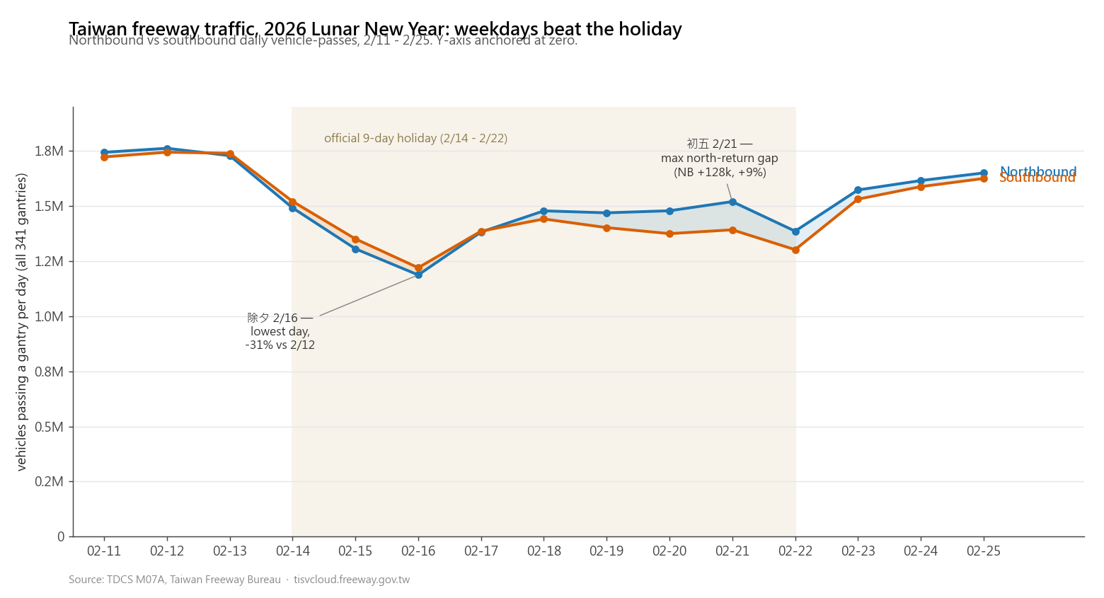 Same data, same chart type, prompt with the four baseline instructions applied. Title now states a claim: "Taiwan freeway traffic, 2026 Lunar New Year: weekdays beat the holiday." Y-axis anchored at zero. Top and right spines dropped. Legend gone — lines are labeled inline at their right ends. Two callouts annotate the key days (除夕 2/16 lowest, 初五 2/21 maximum north-return gap). Holiday window shaded.