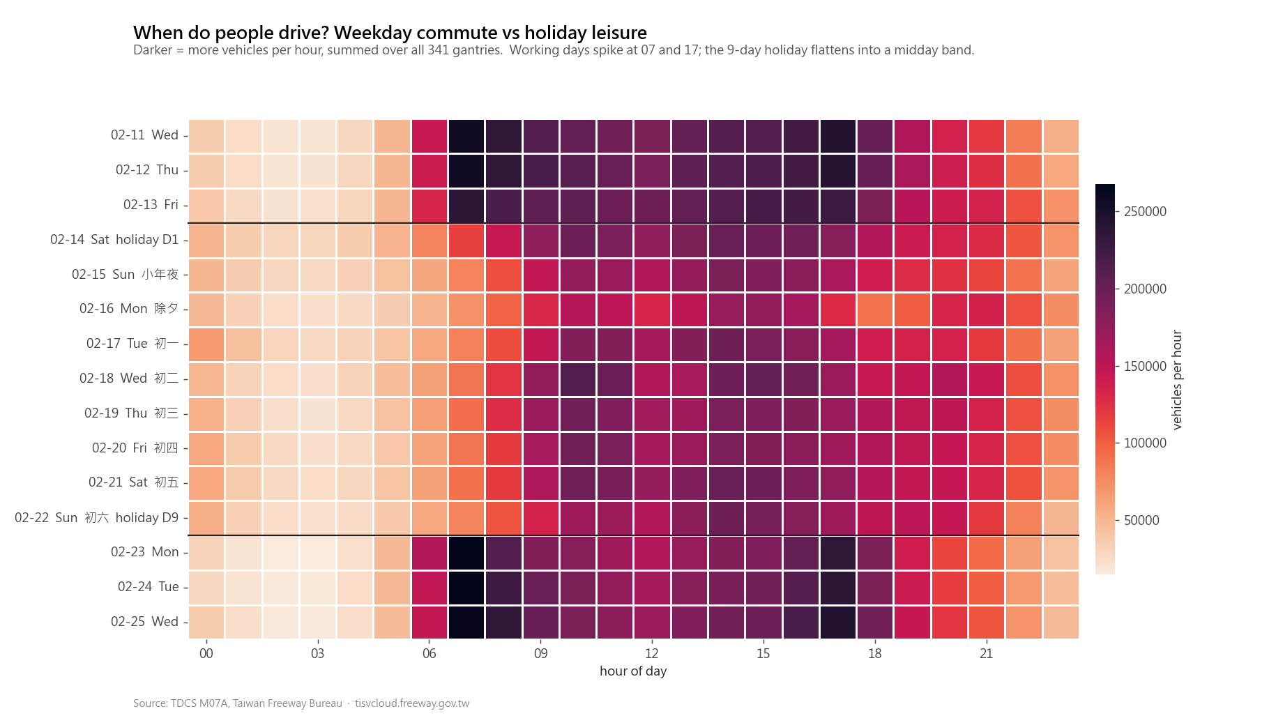 Prompted heatmap of the same data. Title states a claim: "When do people drive? Weekday commute vs holiday leisure." Subtitle tells the reader where to look: "Working days spike at 07 and 17; the 9-day holiday flattens into a midday band." Y-axis adds the day of week and the lunar calendar label (小年夜, 除夕, 初一…). Horizontal rules separate pre-holiday weekdays, the holiday window, and post-holiday weekdays. Source line at the bottom.
