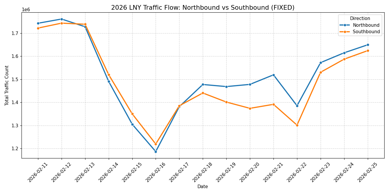 Vanilla matplotlib output: a default line chart of northbound and southbound daily traffic. Generic title "2026 LNY Traffic Flow: Northbound vs Southbound (FIXED)" at the top, default blue and orange lines, full bounding box, dashed gridlines on both axes, a boxed legend in the upper right. Y-axis starts at 1.2M instead of zero, exaggerating the holiday dip.