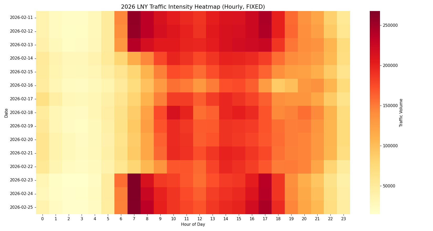 Vanilla heatmap: "2026 LNY Traffic Intensity Heatmap (Hourly, FIXED)" as title. Default YlOrRd color scale with a vertical color bar labeled "Traffic Volume." Y-axis is plain ISO dates, x-axis is bare hour numbers 0–23. No annotations.