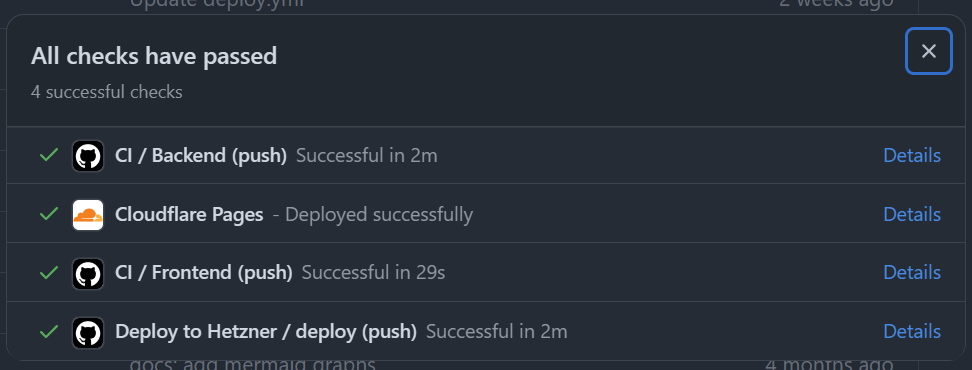 GitHub's "All checks have passed" panel on a push to main: four green checks — CI / Backend successful in 2m, Cloudflare Pages deployed successfully, CI / Frontend successful in 29s, Deploy to Hetzner successful in 2m.