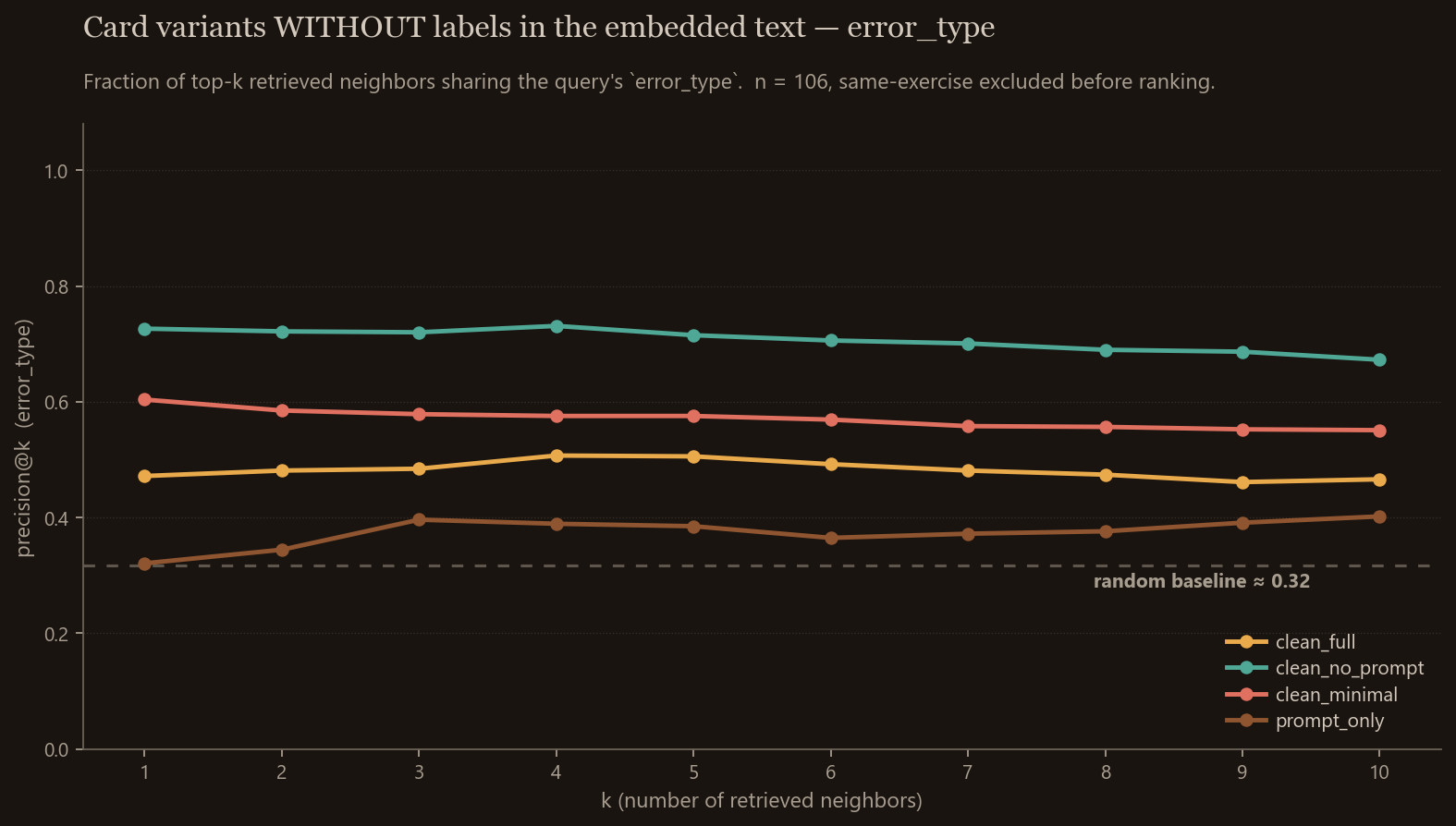 Same precision@k curves, but with both labels stripped: the honest measurement
