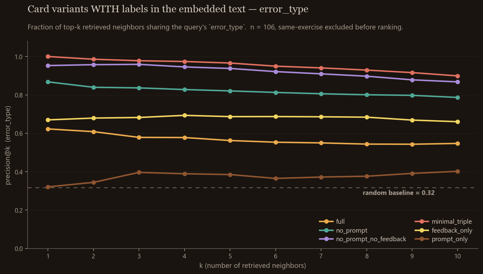 Precision@k by card variant, with the Error: and [POS JLPT] labels left in the embedded text