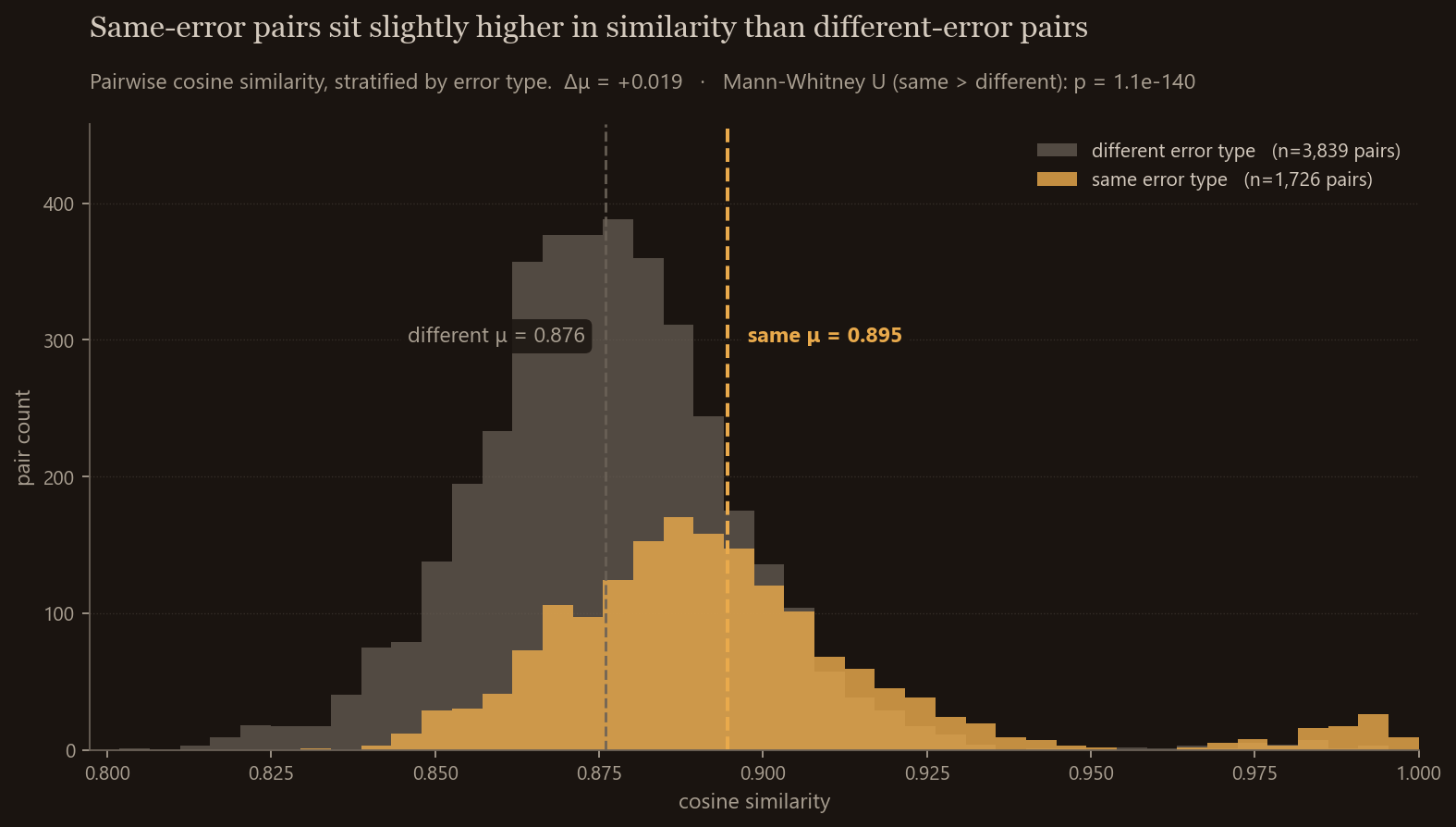 Pairwise similarity histogram, same vs different error type