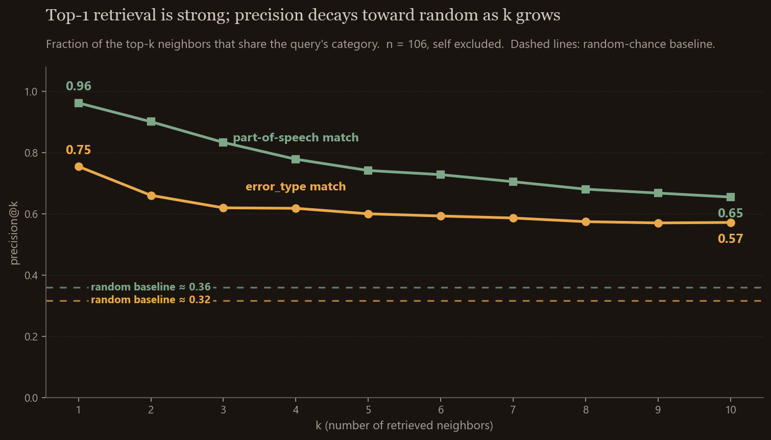 Precision@k curve for error_type and POS