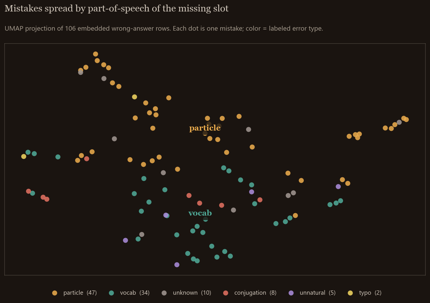 UMAP scatter of mistake embeddings, colored by error type